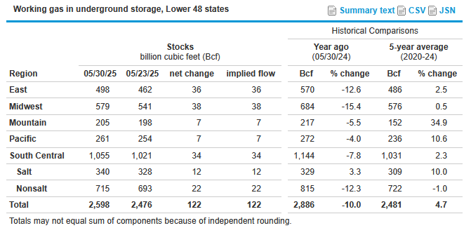 EIA Natural Gas Storage Data
Total (05/30/25): 2,598 Bcf
Total (05/23/25): 2,476 Bcf
Net change: 122 Bcf
Implied flow: 122 Bcf
Year ago stocks: 2,886 Bcf
% change from year ago: -10.0 %
5-year avg stocks: 2,481 Bcf
% change from 5-year avg: 4.7 %